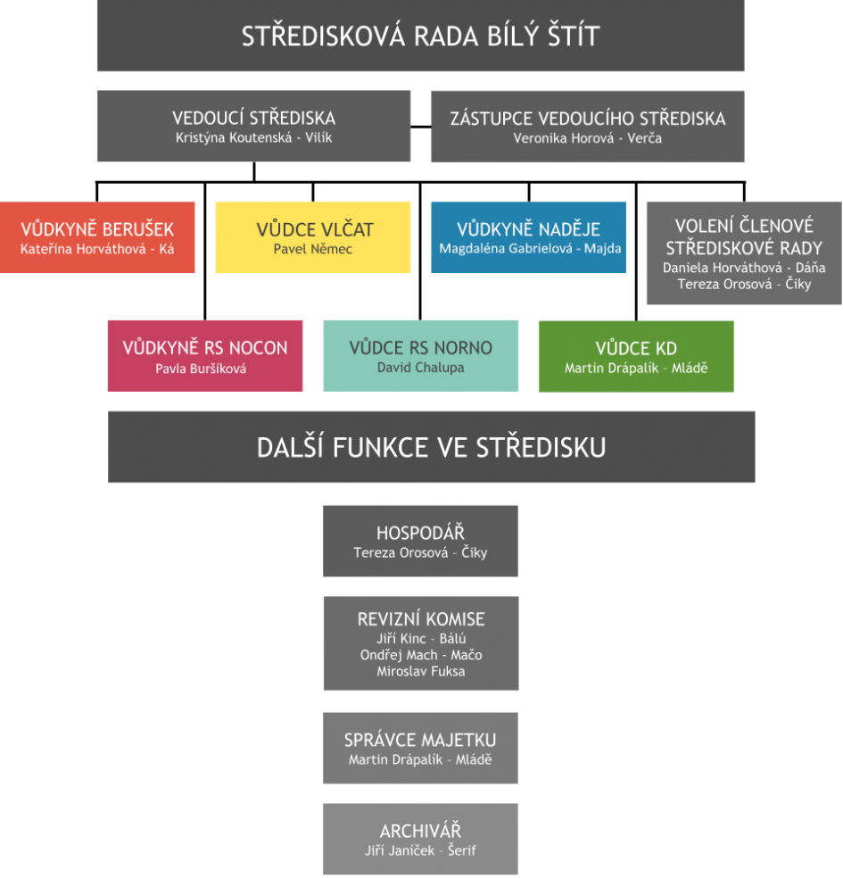 Vedení střediska